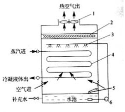 蒸发冷凝器